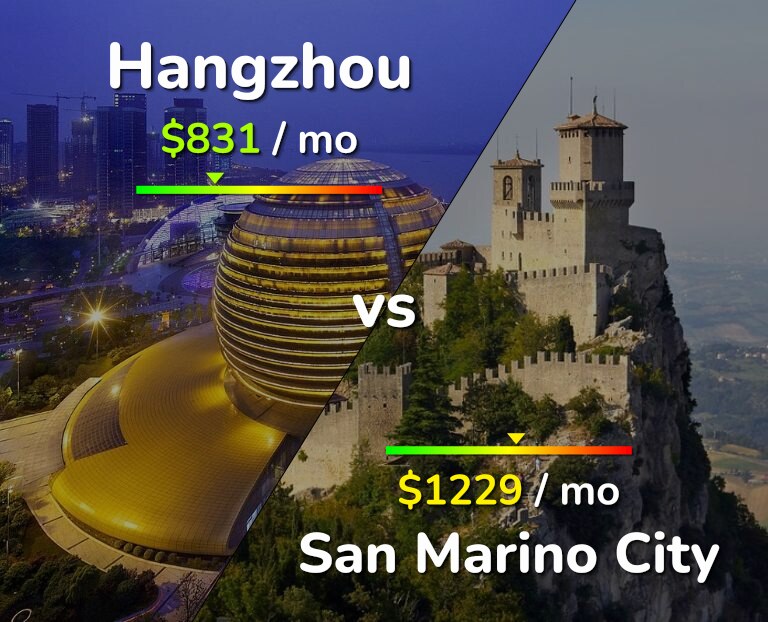 Cost of living in Hangzhou vs San Marino City infographic