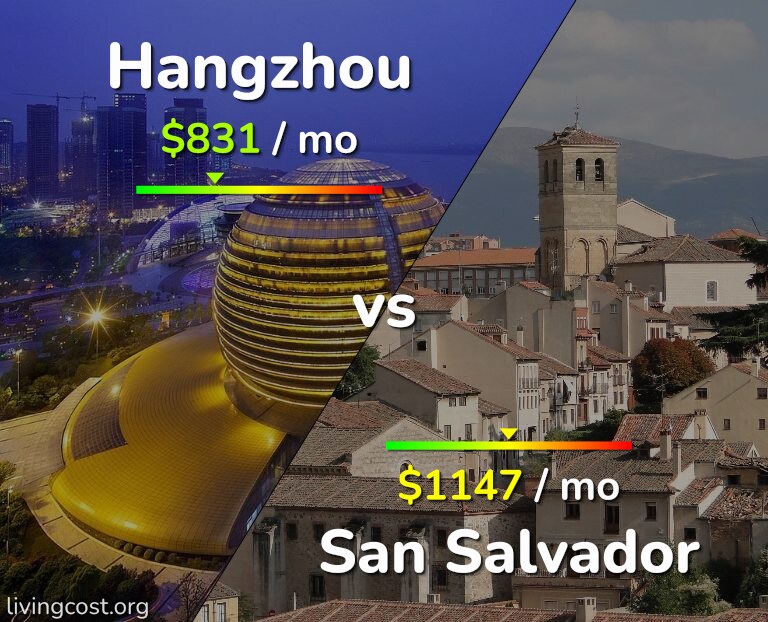 Cost of living in Hangzhou vs San Salvador infographic