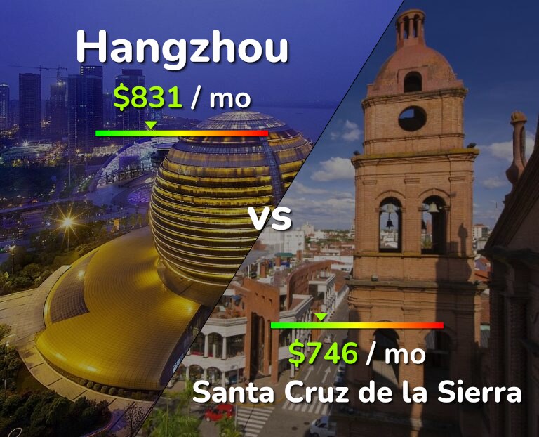 Cost of living in Hangzhou vs Santa Cruz de la Sierra infographic