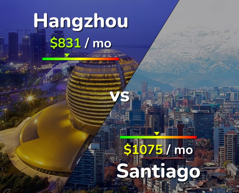 Cost of living in Hangzhou vs Santiago infographic