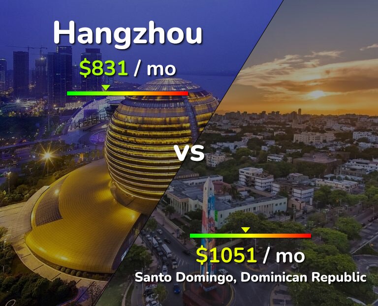 Cost of living in Hangzhou vs Santo Domingo infographic