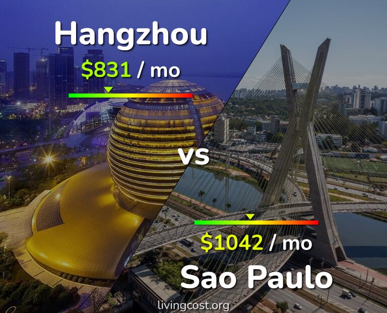 Cost of living in Hangzhou vs Sao Paulo infographic