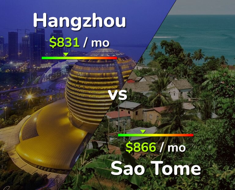 Cost of living in Hangzhou vs Sao Tome infographic