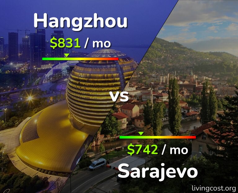 Cost of living in Hangzhou vs Sarajevo infographic