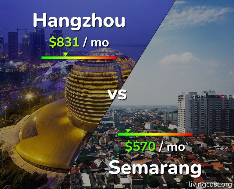 Cost of living in Hangzhou vs Semarang infographic