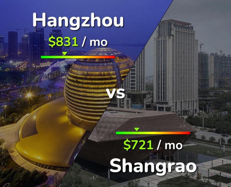 Cost of living in Hangzhou vs Shangrao infographic