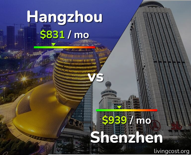 Cost of living in Hangzhou vs Shenzhen infographic