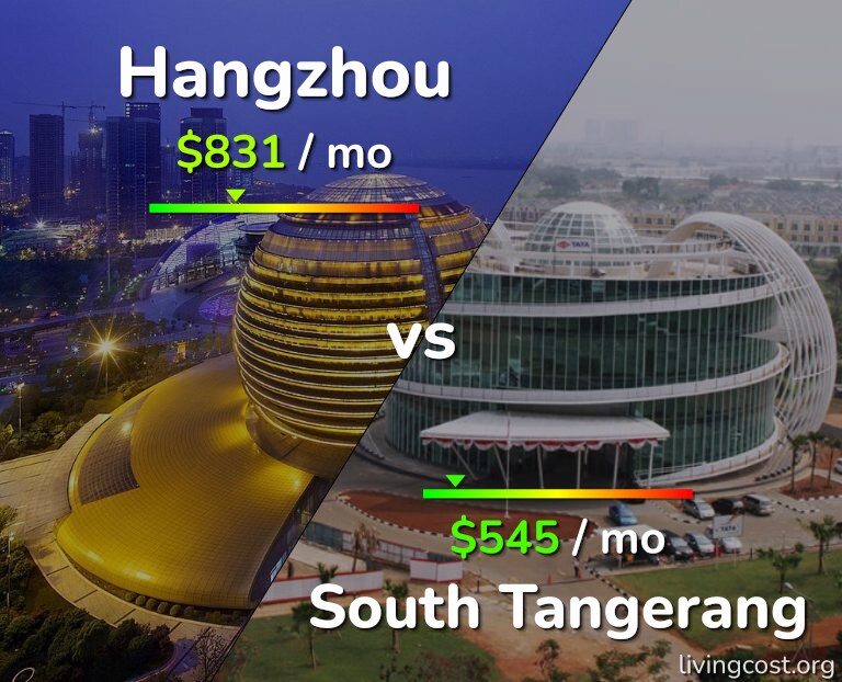 Cost of living in Hangzhou vs South Tangerang infographic
