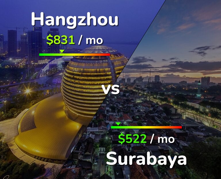 Cost of living in Hangzhou vs Surabaya infographic