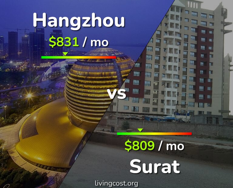 Cost of living in Hangzhou vs Surat infographic