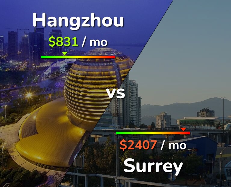 Cost of living in Hangzhou vs Surrey infographic