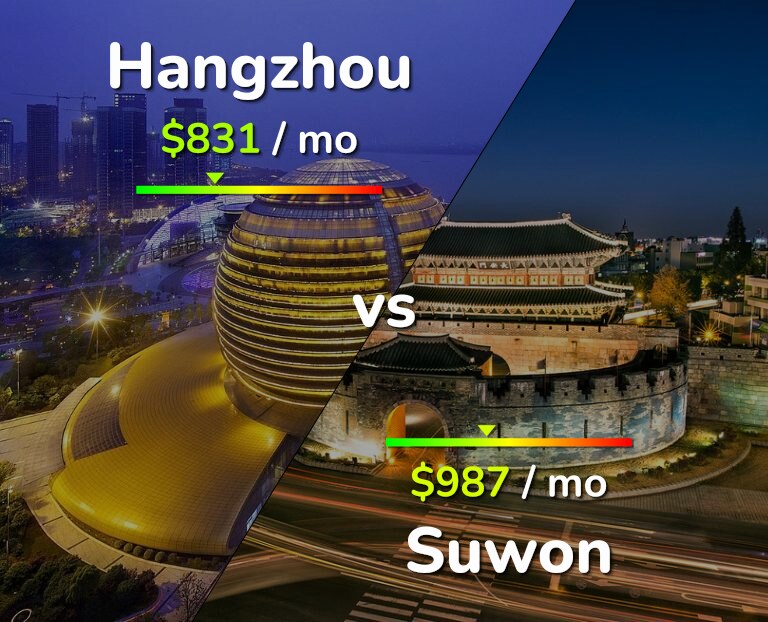 Cost of living in Hangzhou vs Suwon infographic
