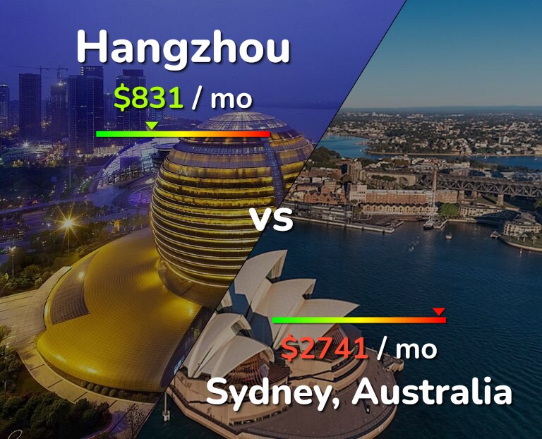 Cost of living in Hangzhou vs Sydney infographic