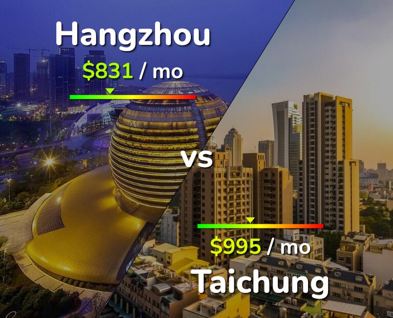 Cost of living in Hangzhou vs Taichung infographic