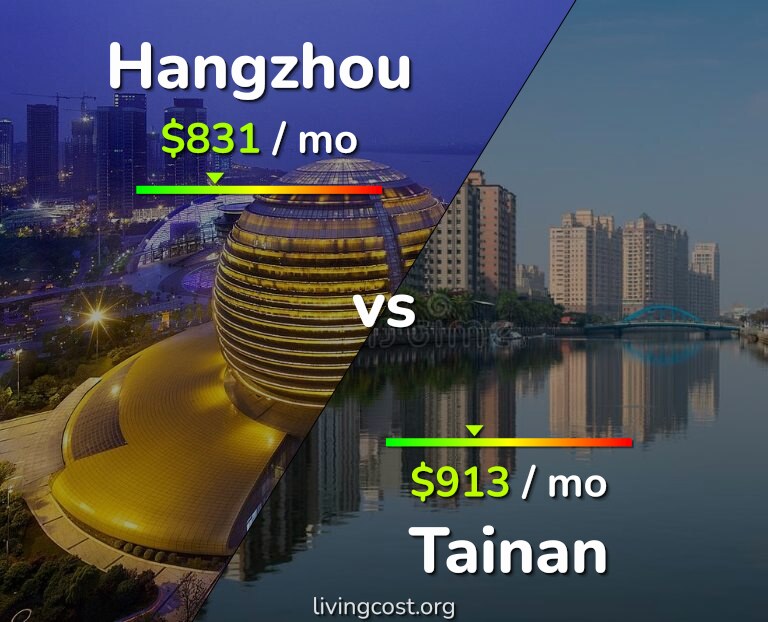 Cost of living in Hangzhou vs Tainan infographic
