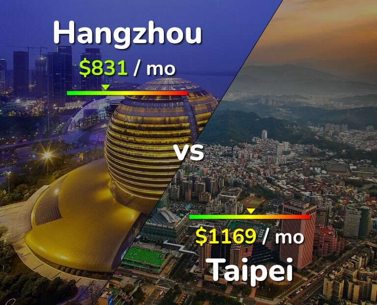 Cost of living in Hangzhou vs Taipei infographic