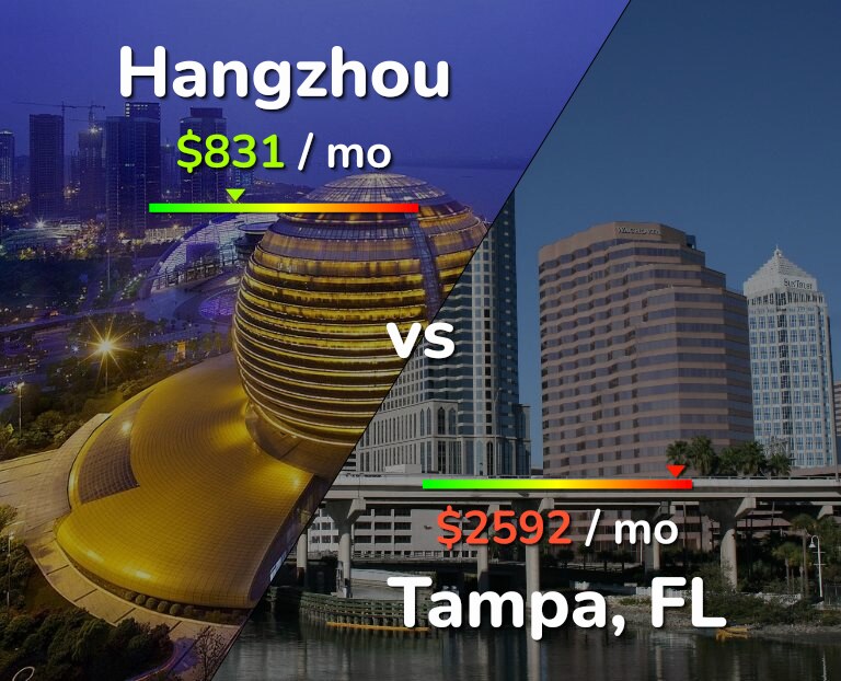 Cost of living in Hangzhou vs Tampa infographic
