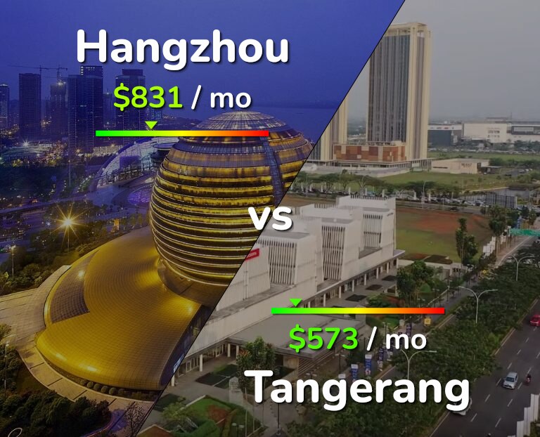 Cost of living in Hangzhou vs Tangerang infographic