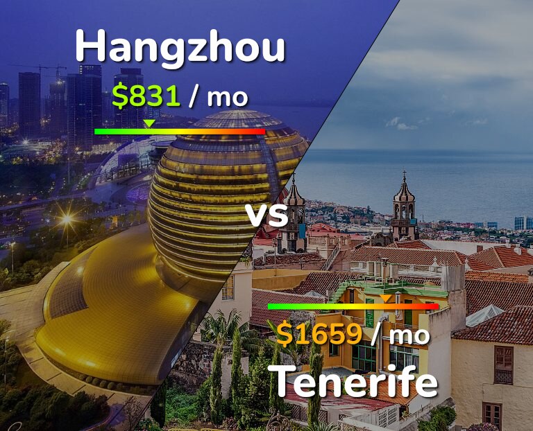 Cost of living in Hangzhou vs Tenerife infographic