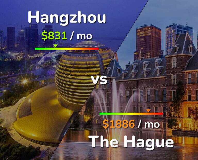 Cost of living in Hangzhou vs The Hague infographic