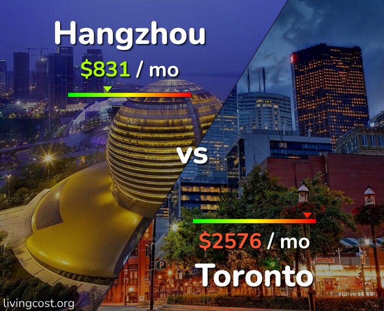 Cost of living in Hangzhou vs Toronto infographic