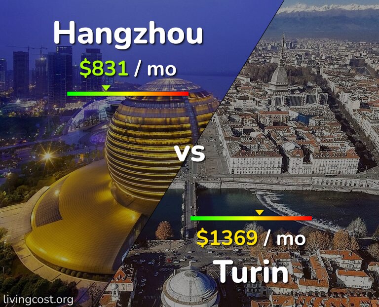 Cost of living in Hangzhou vs Turin infographic