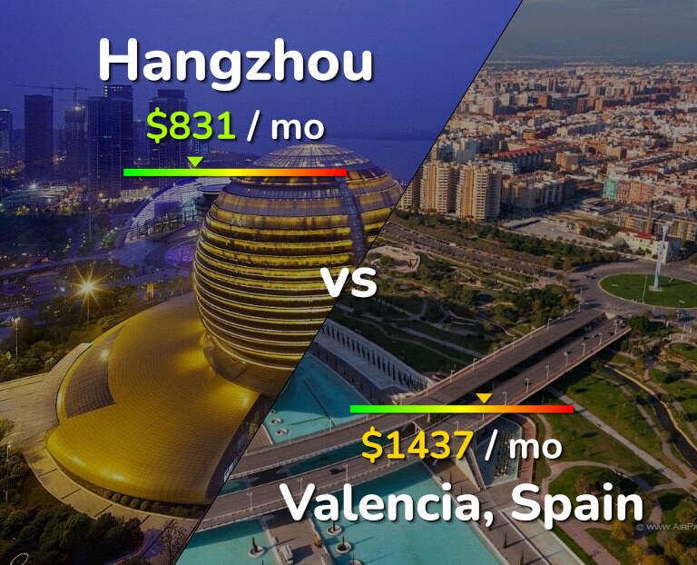 Cost of living in Hangzhou vs Valencia, Spain infographic