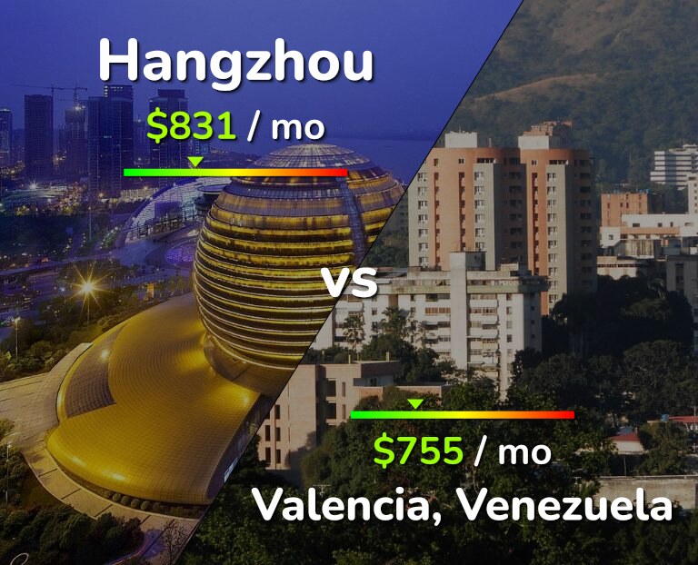 Cost of living in Hangzhou vs Valencia, Venezuela infographic
