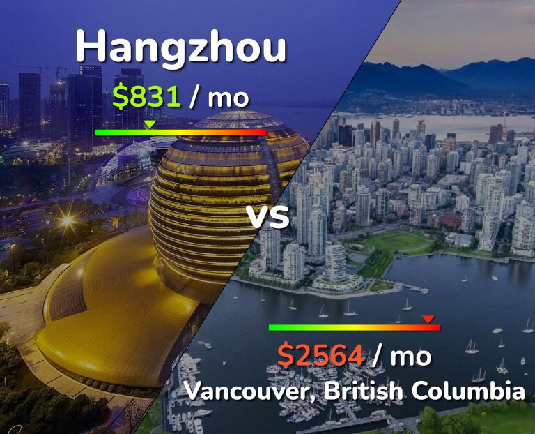 Cost of living in Hangzhou vs Vancouver infographic