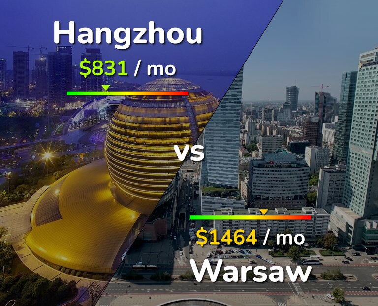Cost of living in Hangzhou vs Warsaw infographic