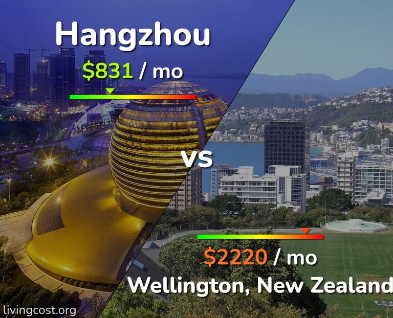 Cost of living in Hangzhou vs Wellington infographic