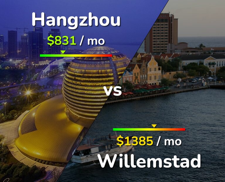 Cost of living in Hangzhou vs Willemstad infographic