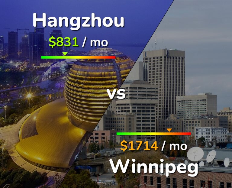 Cost of living in Hangzhou vs Winnipeg infographic