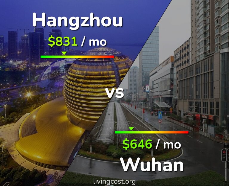 Cost of living in Hangzhou vs Wuhan infographic