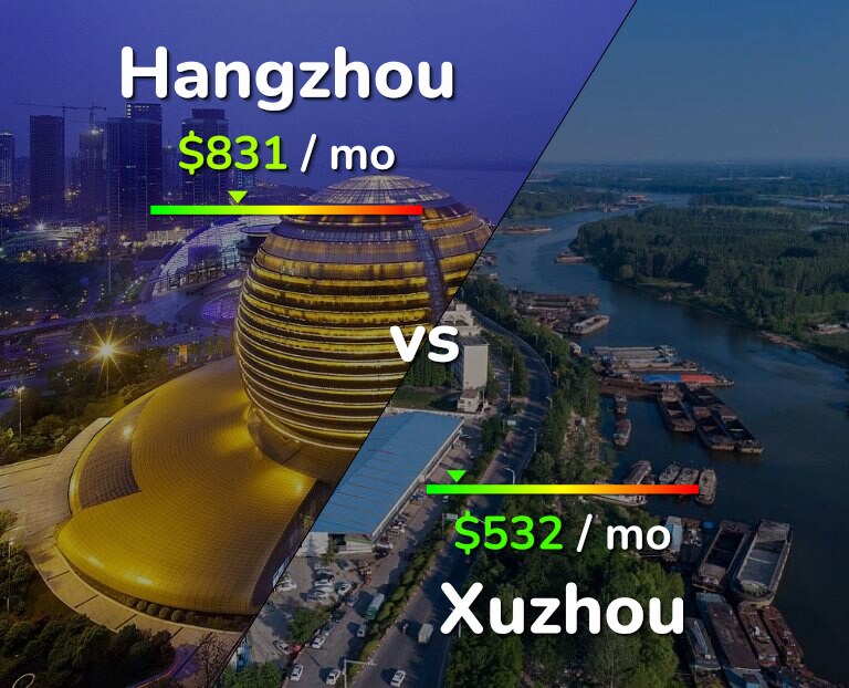 Cost of living in Hangzhou vs Xuzhou infographic