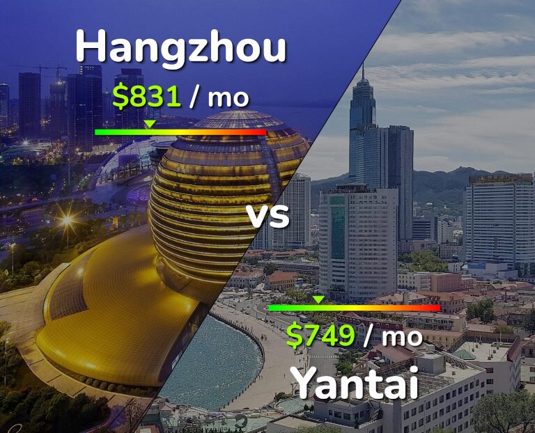 Cost of living in Hangzhou vs Yantai infographic