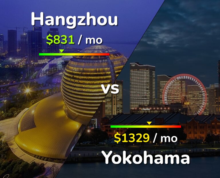 Cost of living in Hangzhou vs Yokohama infographic