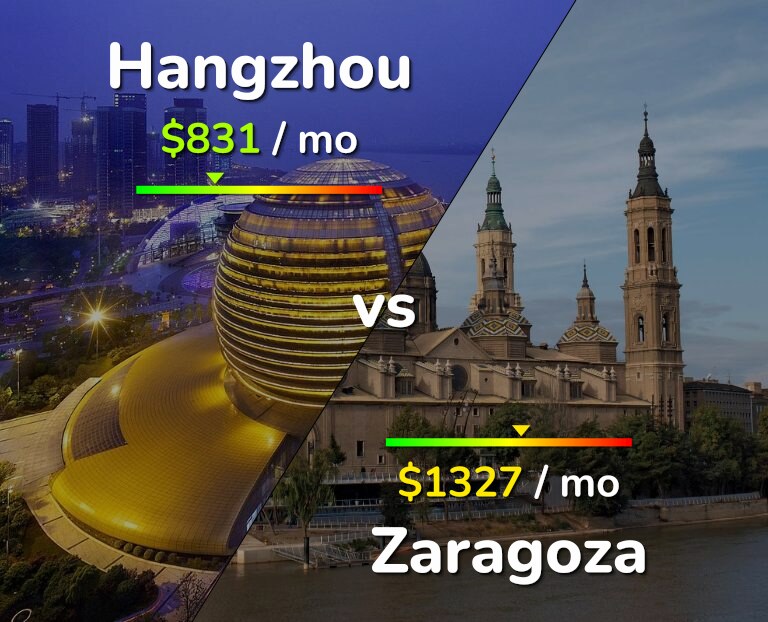 Cost of living in Hangzhou vs Zaragoza infographic