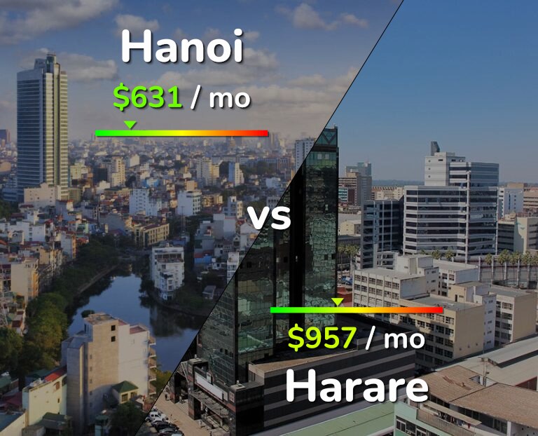 Cost of living in Hanoi vs Harare infographic