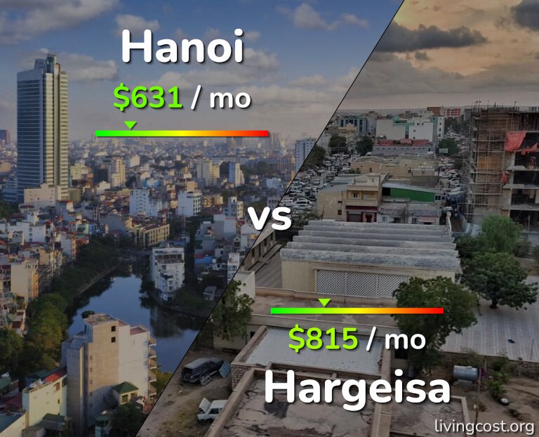 Cost of living in Hanoi vs Hargeisa infographic