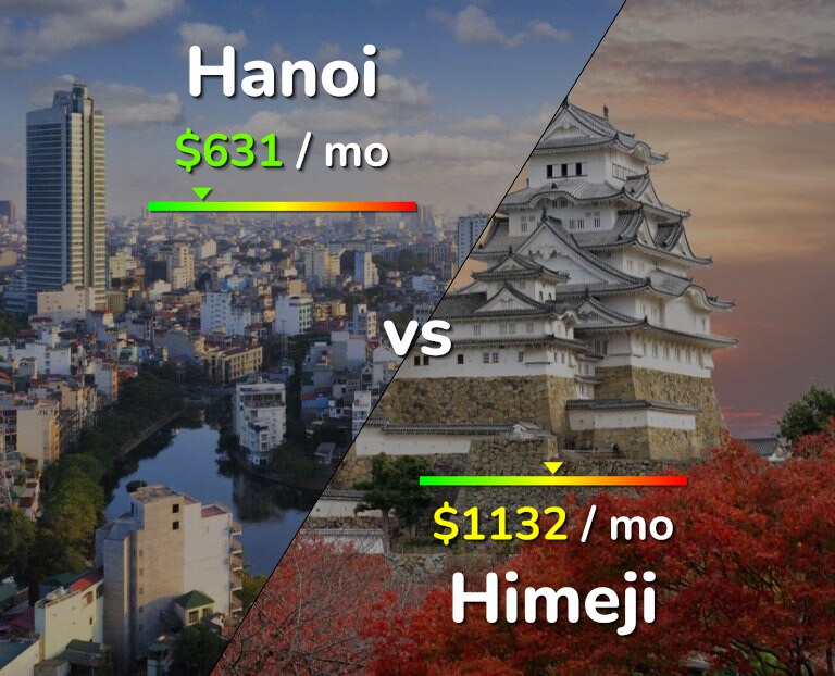 Cost of living in Hanoi vs Himeji infographic