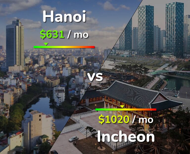 Cost of living in Hanoi vs Incheon infographic