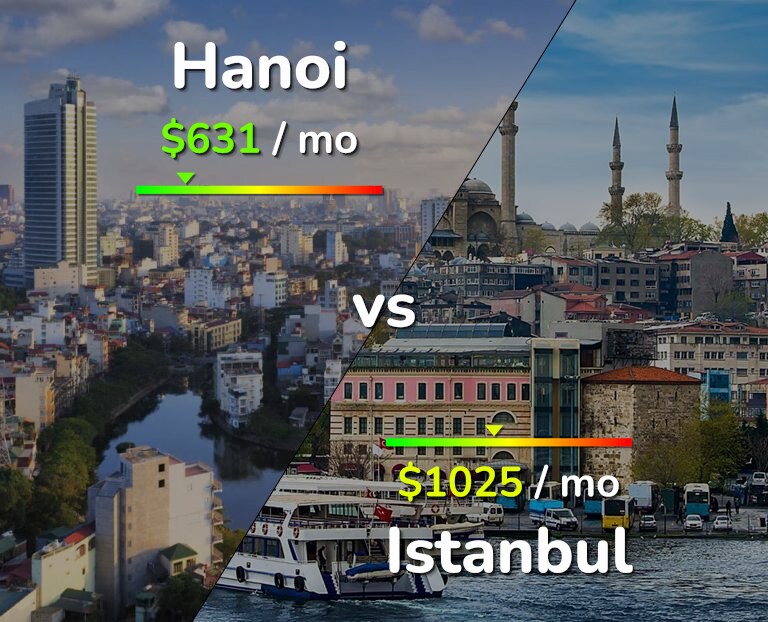 Cost of living in Hanoi vs Istanbul infographic