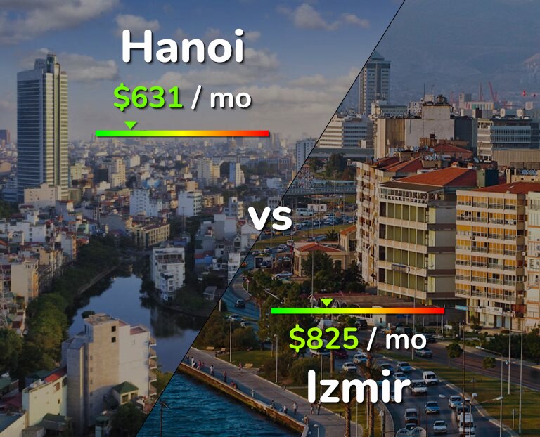 Cost of living in Hanoi vs Izmir infographic