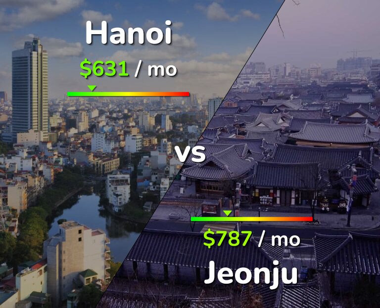 Cost of living in Hanoi vs Jeonju infographic