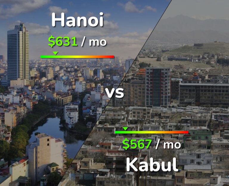 Cost of living in Hanoi vs Kabul infographic