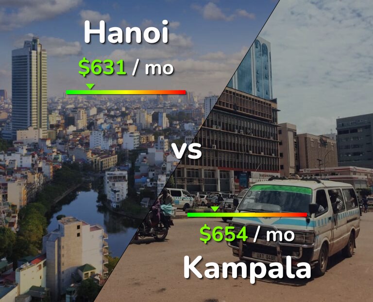Cost of living in Hanoi vs Kampala infographic