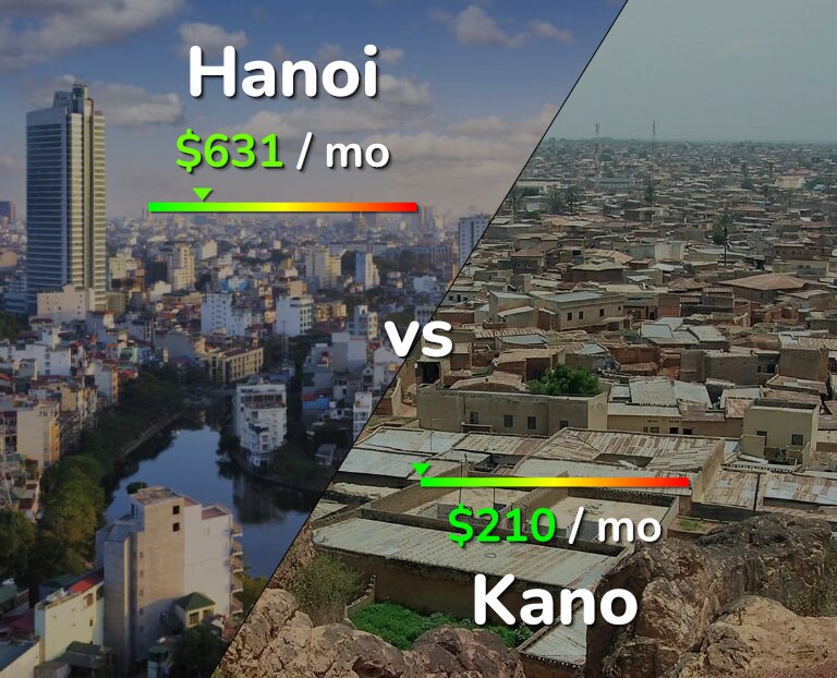 Cost of living in Hanoi vs Kano infographic