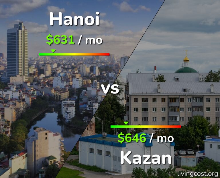 Cost of living in Hanoi vs Kazan infographic