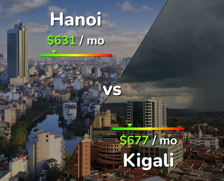 Cost of living in Hanoi vs Kigali infographic